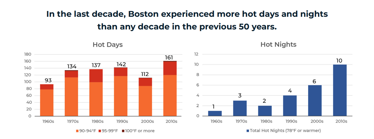 Chart hot days and nights by decade